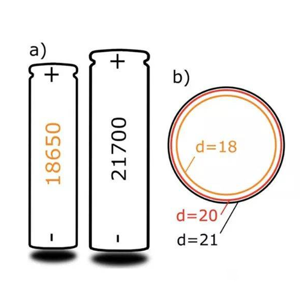 Difference between 18650&21700